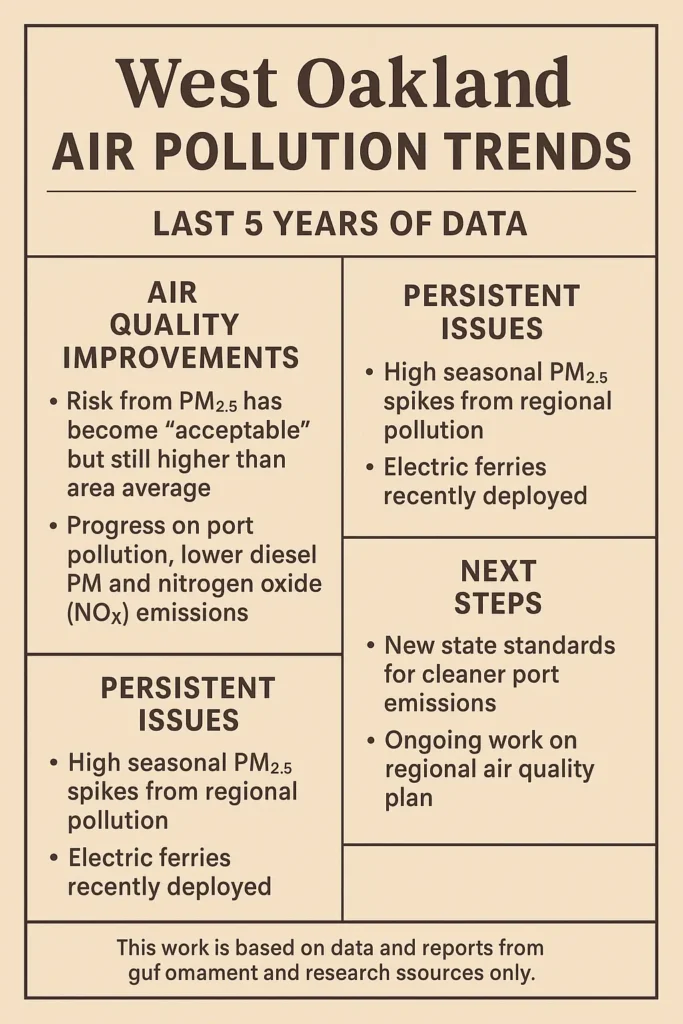 West Oakland Air Pollution Trends 20 Years of Data