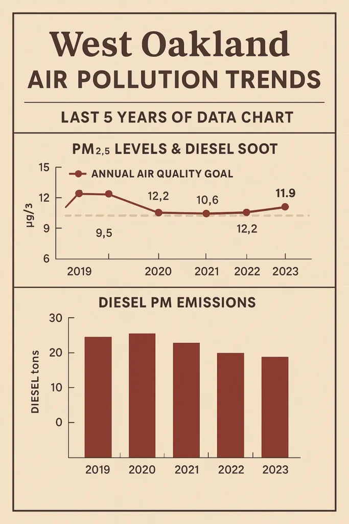 West Oakland Air Pollution Trends Last 5 Years of Data